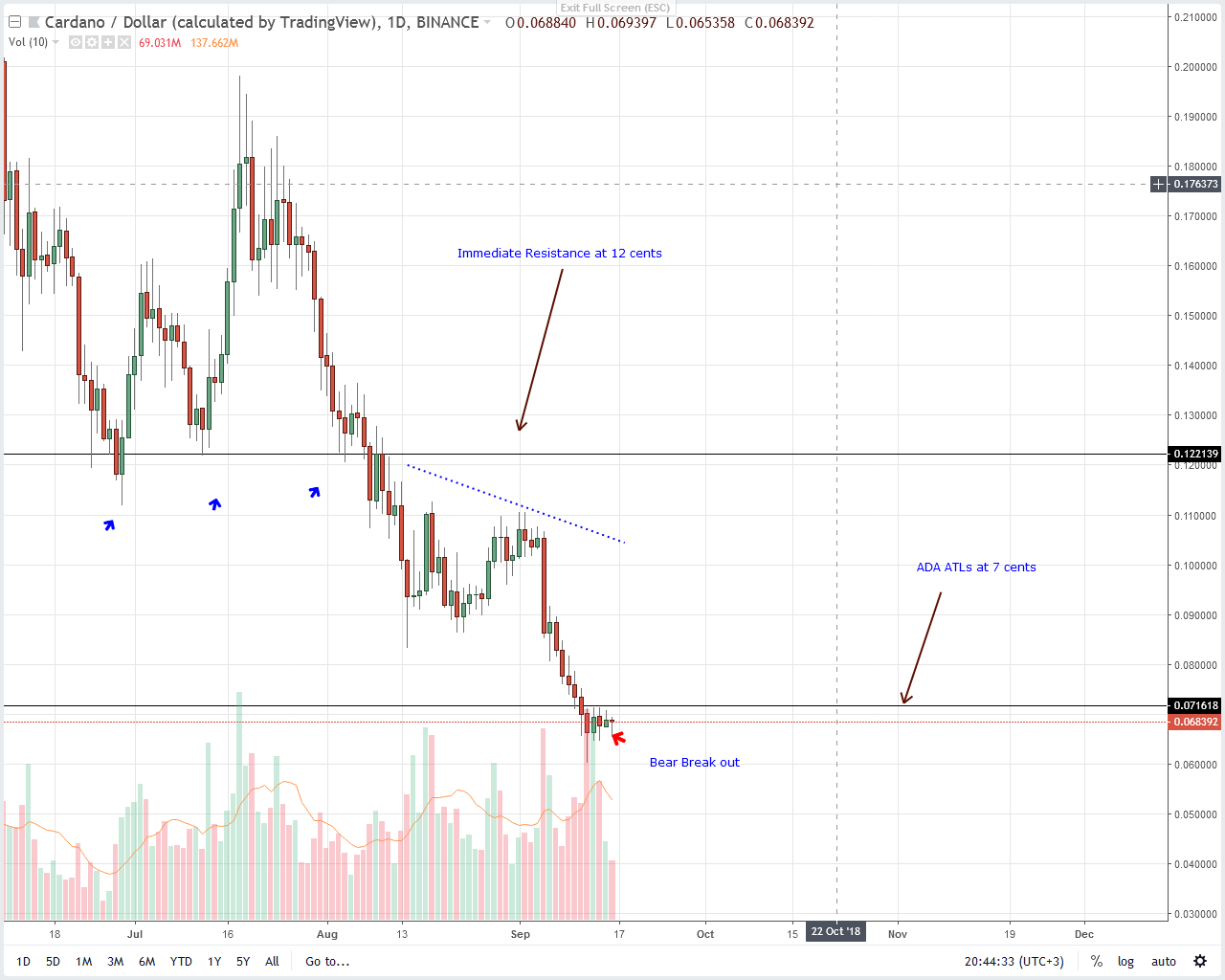 Cardano Price Analysis