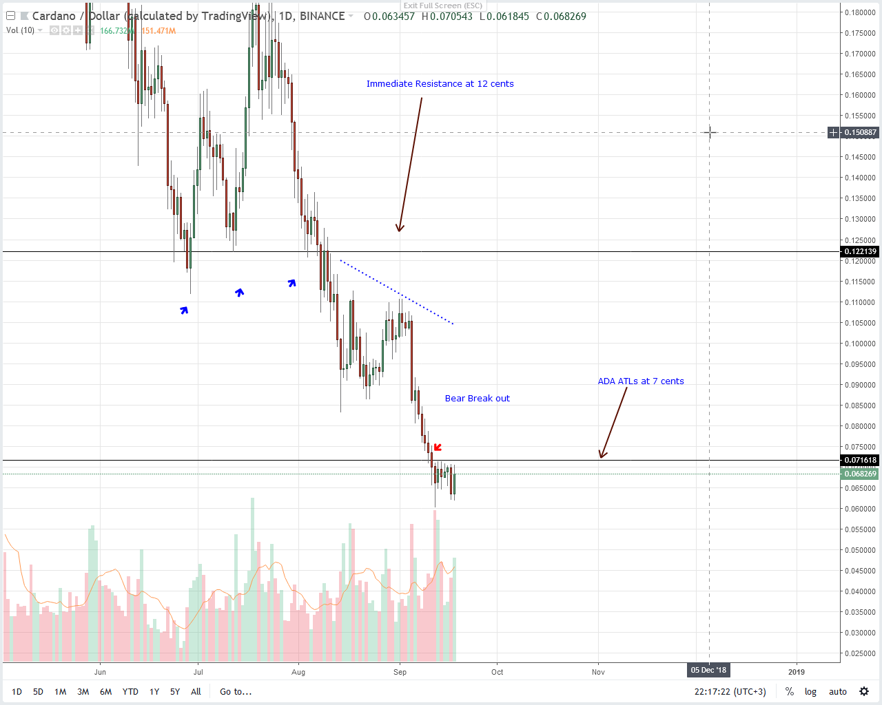 Cardano Price Analysis