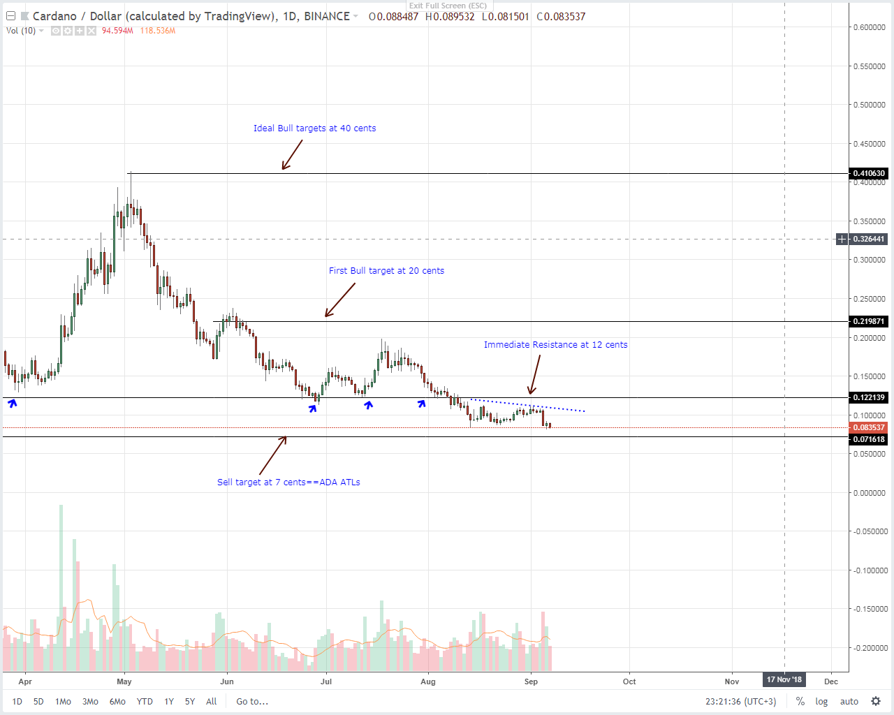 Cardano (ADA) Technical Analysis