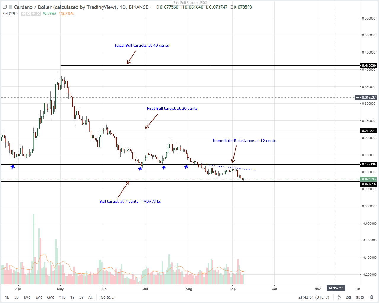 Cardano (ADA) Technical Analysis