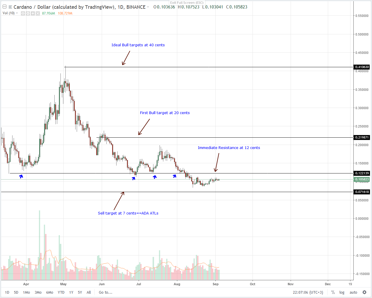 Cardano (ADA) Technical Analysis