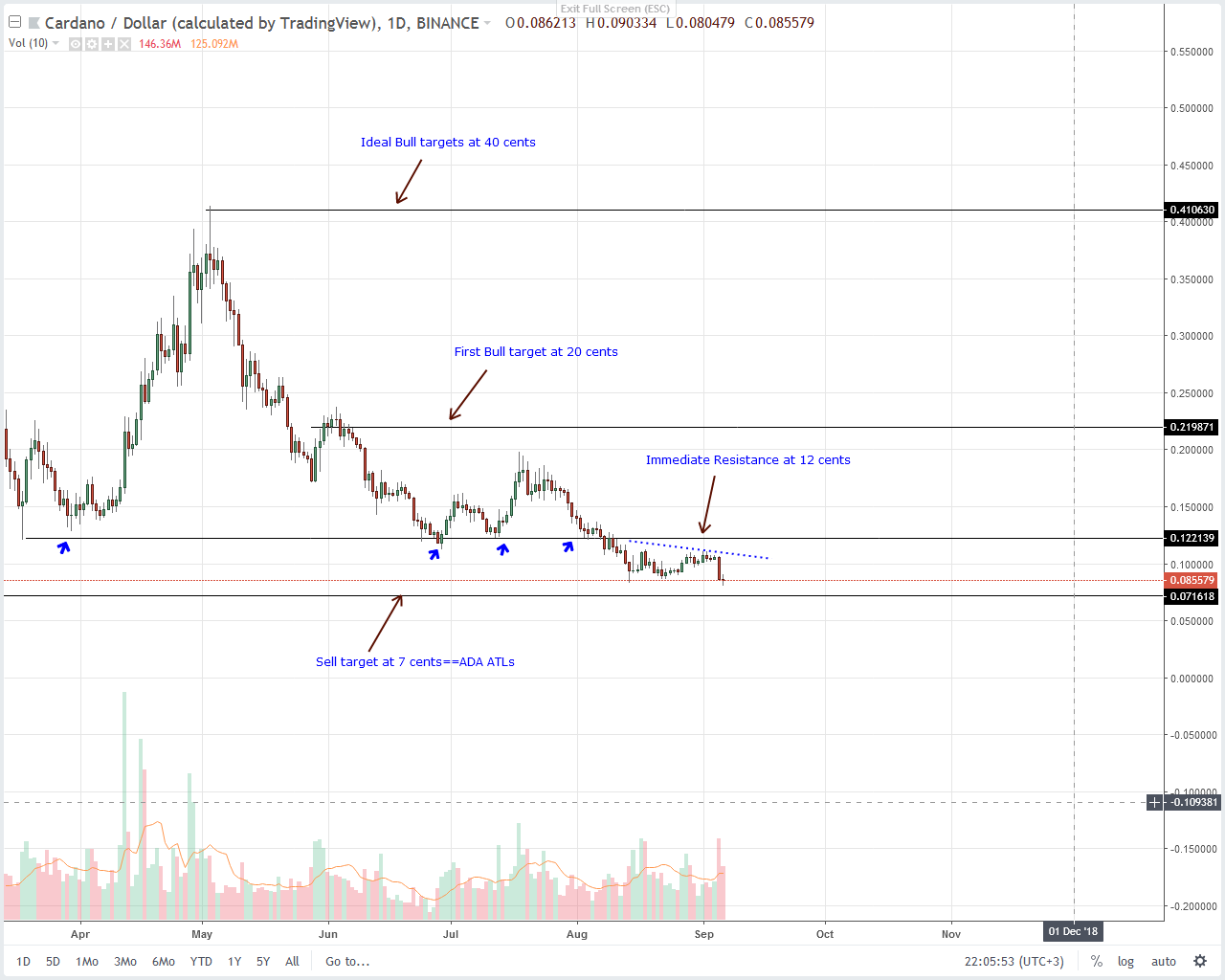 Cardano (ADA) Technical Analysis