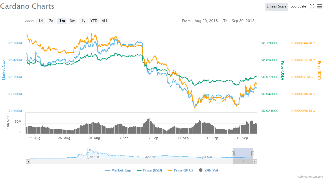 Cardano Price Analysis