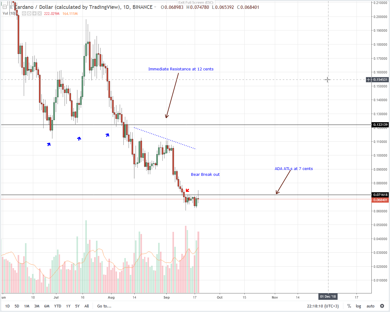 Cardano Price Analysis