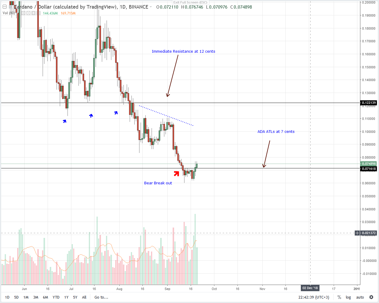 Cardano Price Analysis