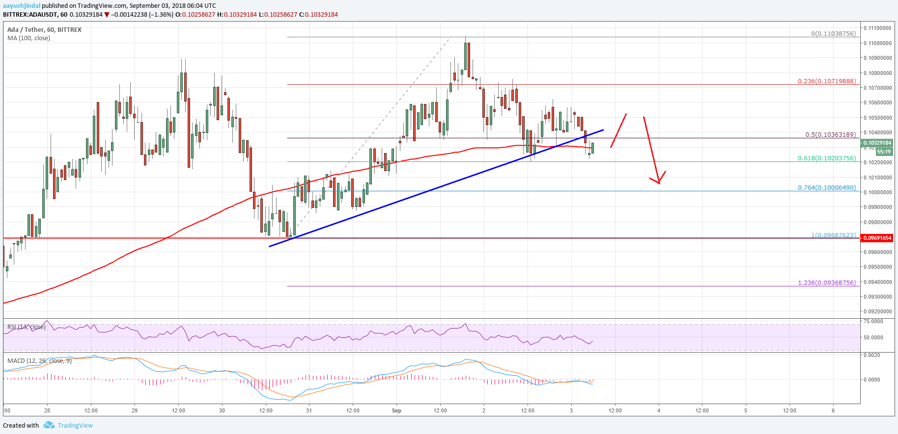 Cardano Price Analysis ADA USD