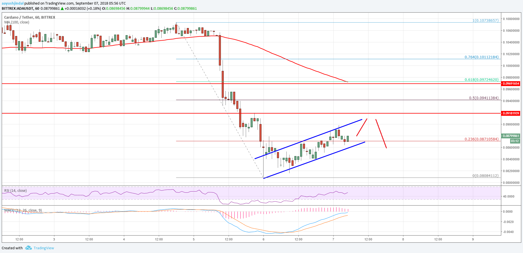 Cardano Price Analysis ADA USD
