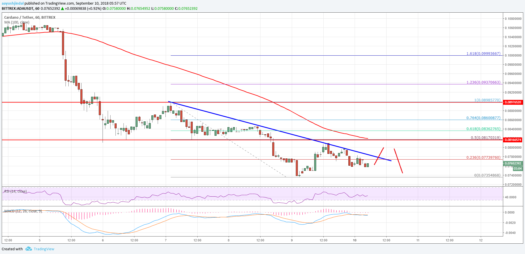 Cardano Price Analysis ADA USD
