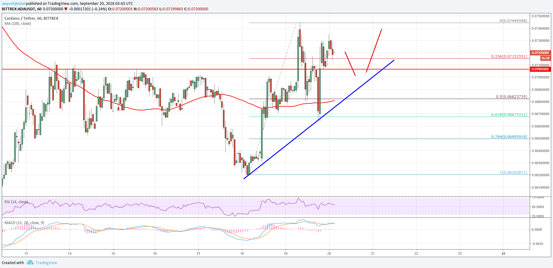 Cardano Price Analysis ADA USD