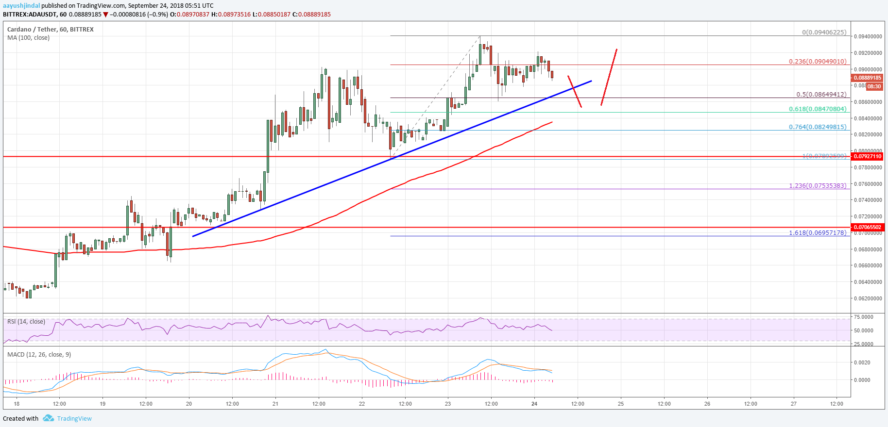 Cardano Price Analysis ADA Chart