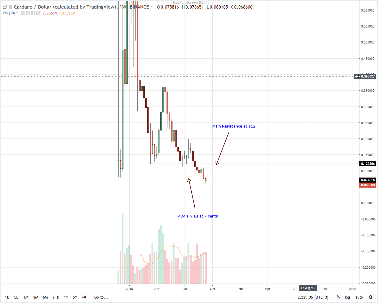 Cardano Price Analysis