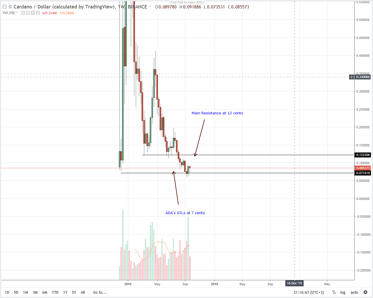Cardano Price Analysis