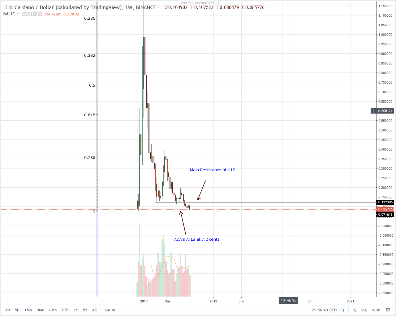Cardano (ADA) Technical Analysis