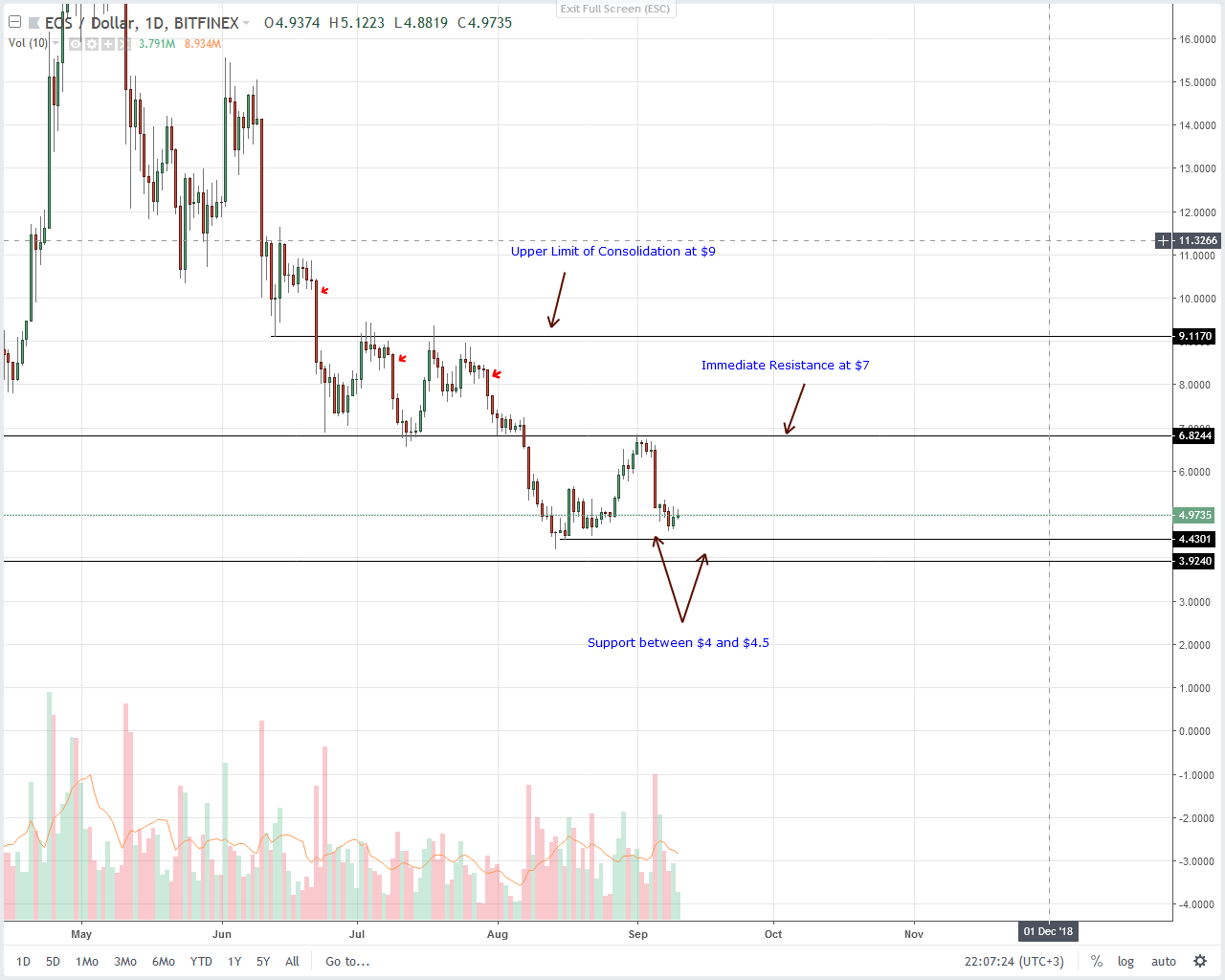EOS Technical Analysis