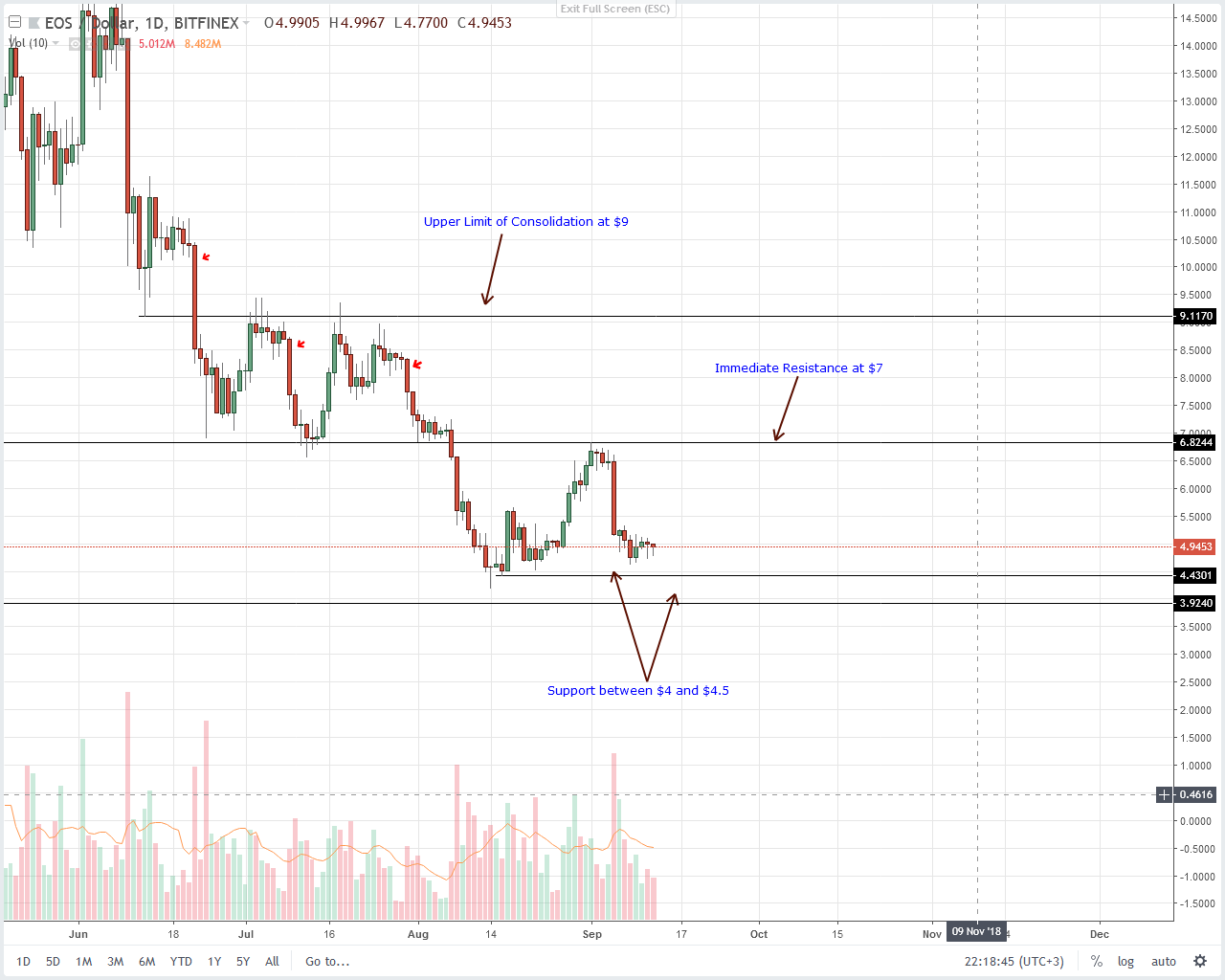 EOS Technical Analysis
