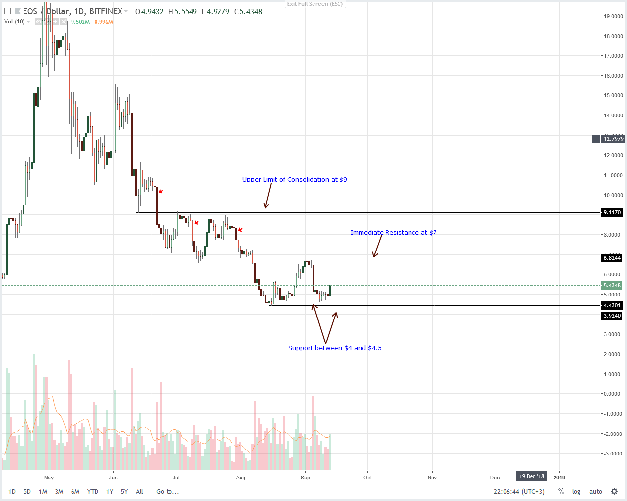 EOS Technical Analysis