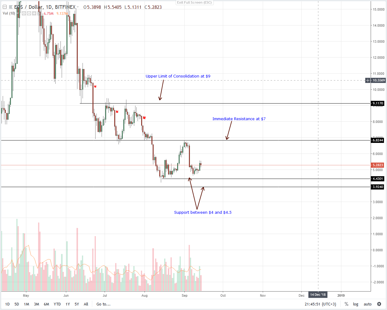 EOS Price Analysis