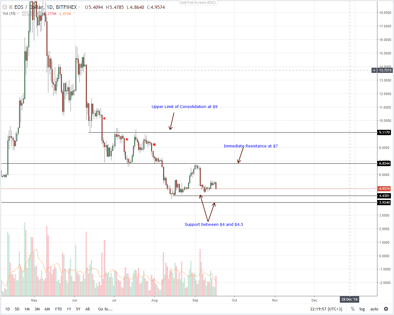 EOS Price Analysis