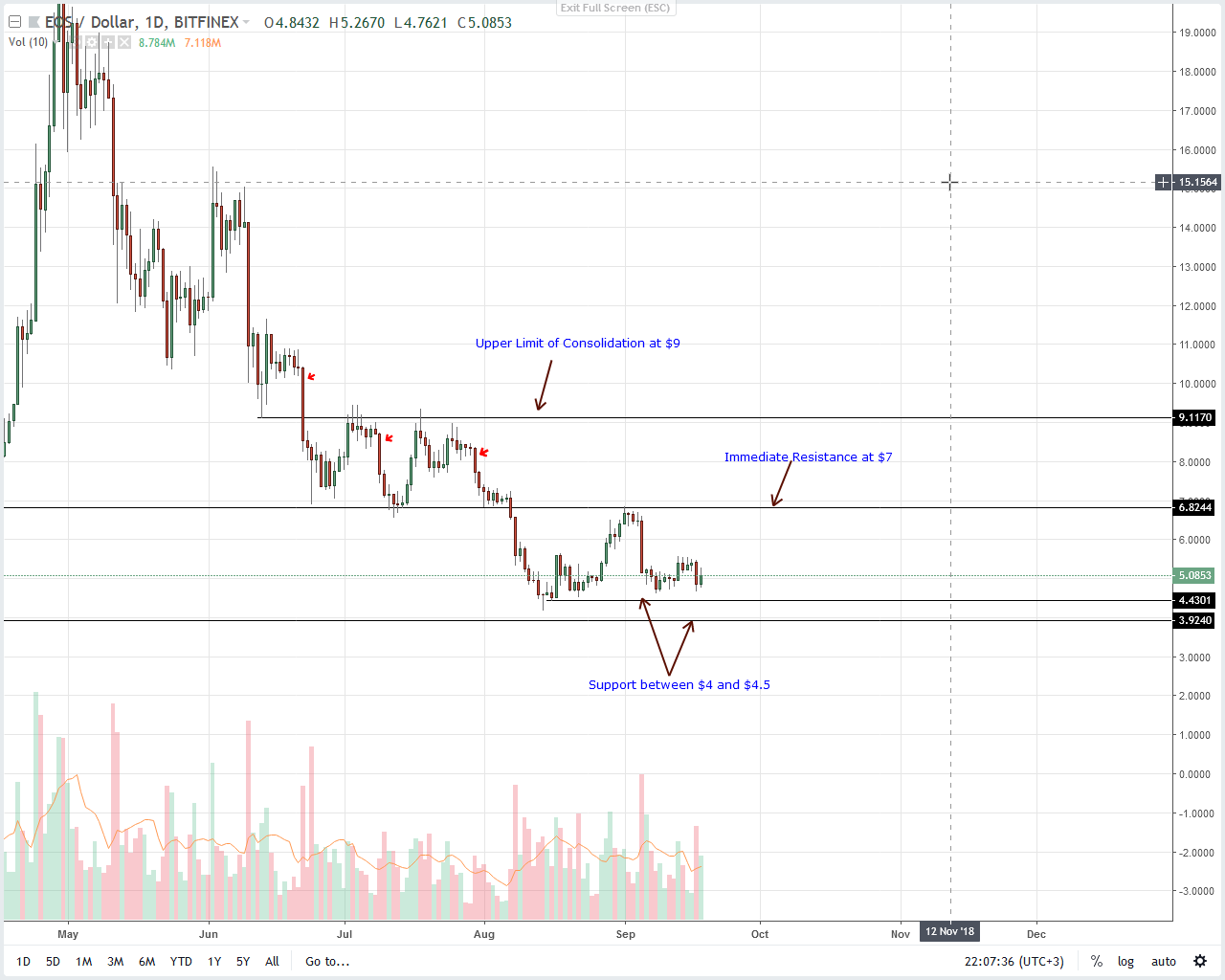 Litecoin, Monero, Cardano, Stellar Lumens, EOS Price Analysis