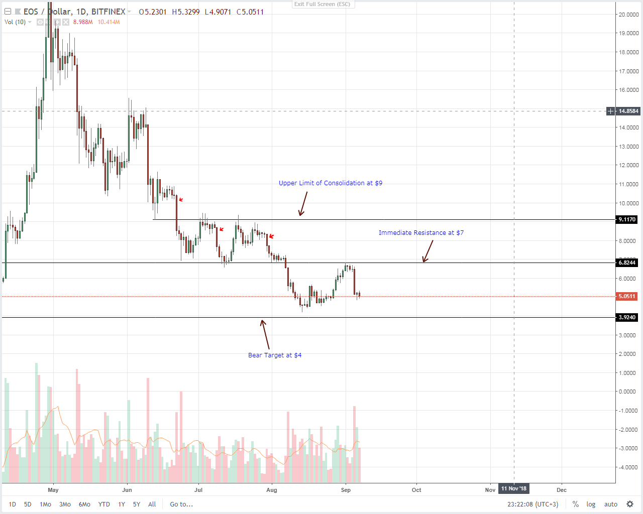 EOS Technical Analysis