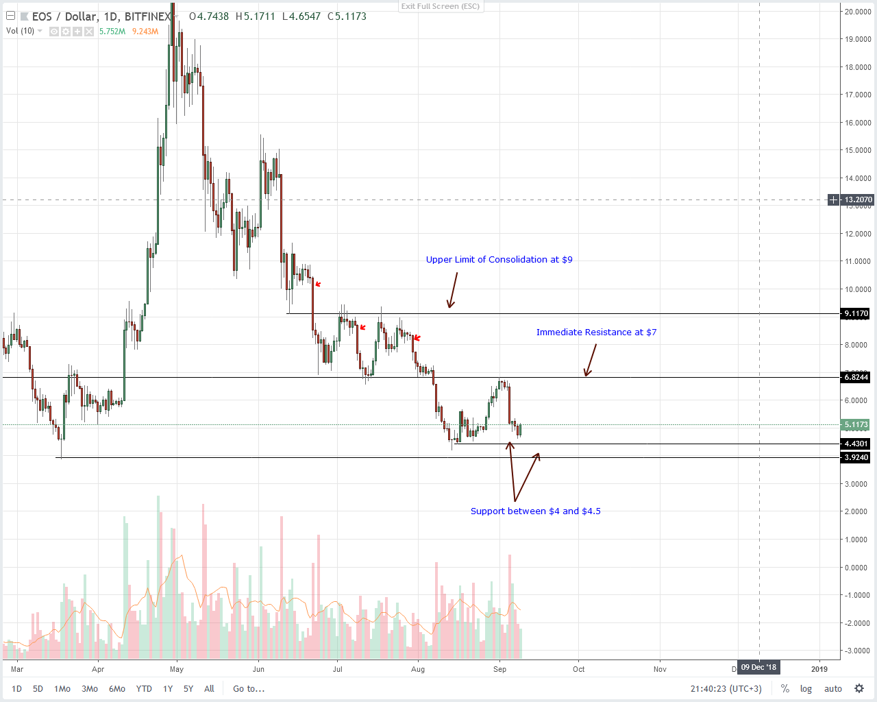 EOS Technical Analysis