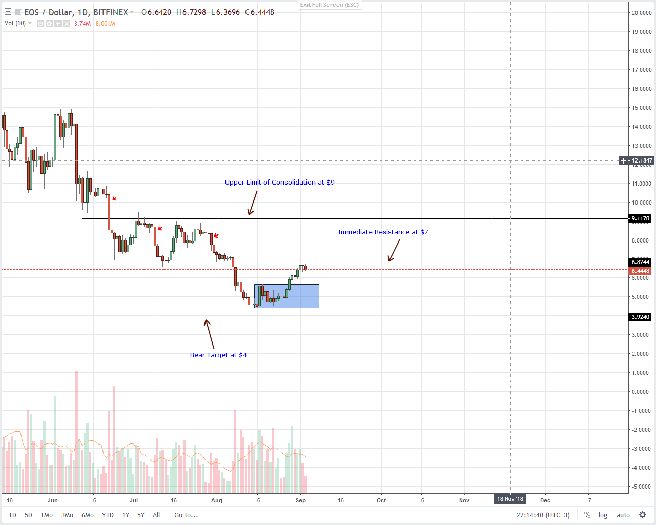 EOS Technical Analysis