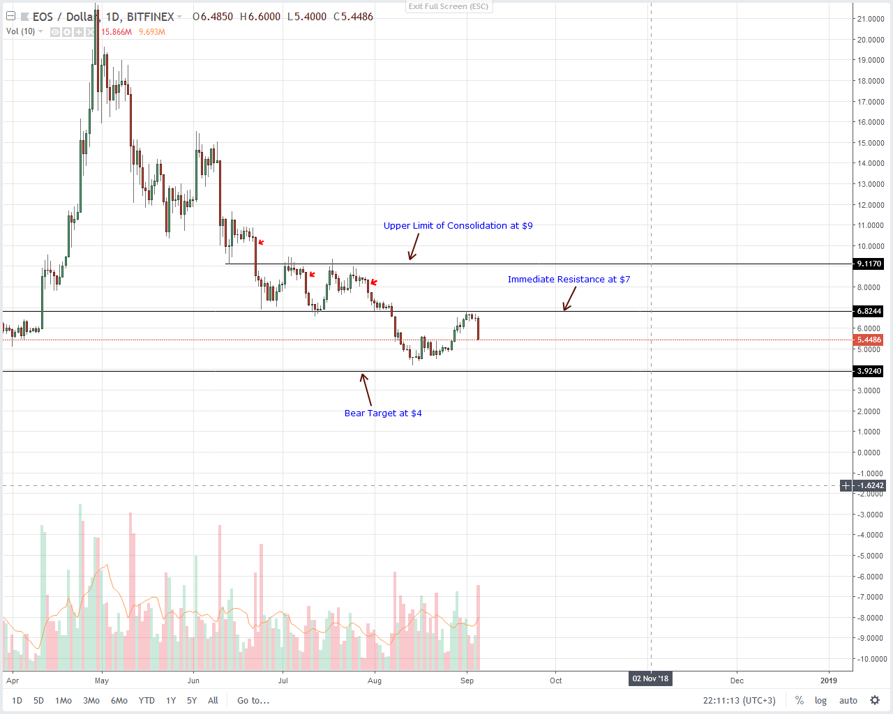 EOS Technical Analysis