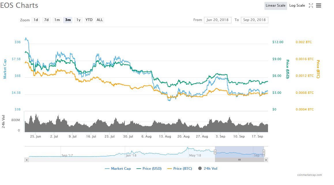 EOS Price Analysis
