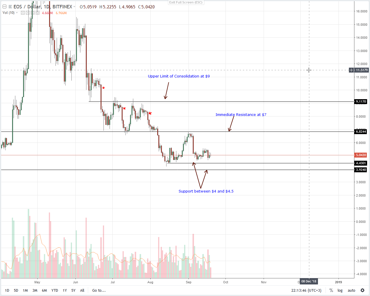EOS Price Analysis