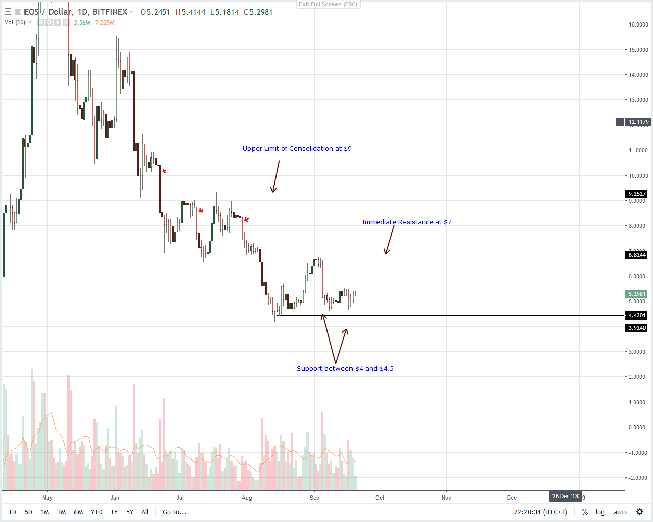 EOS Price Analysis
