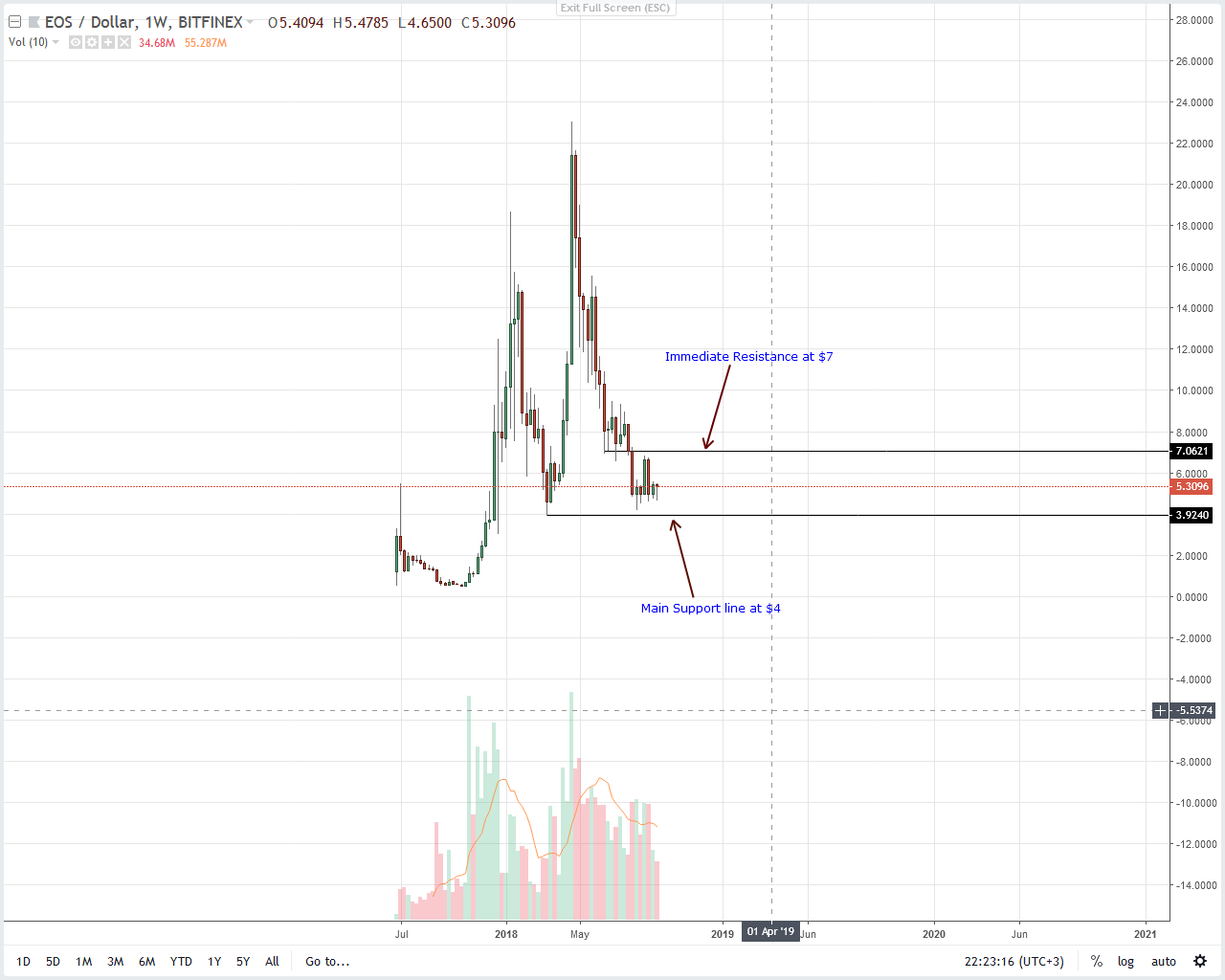 EOS Price Analysis