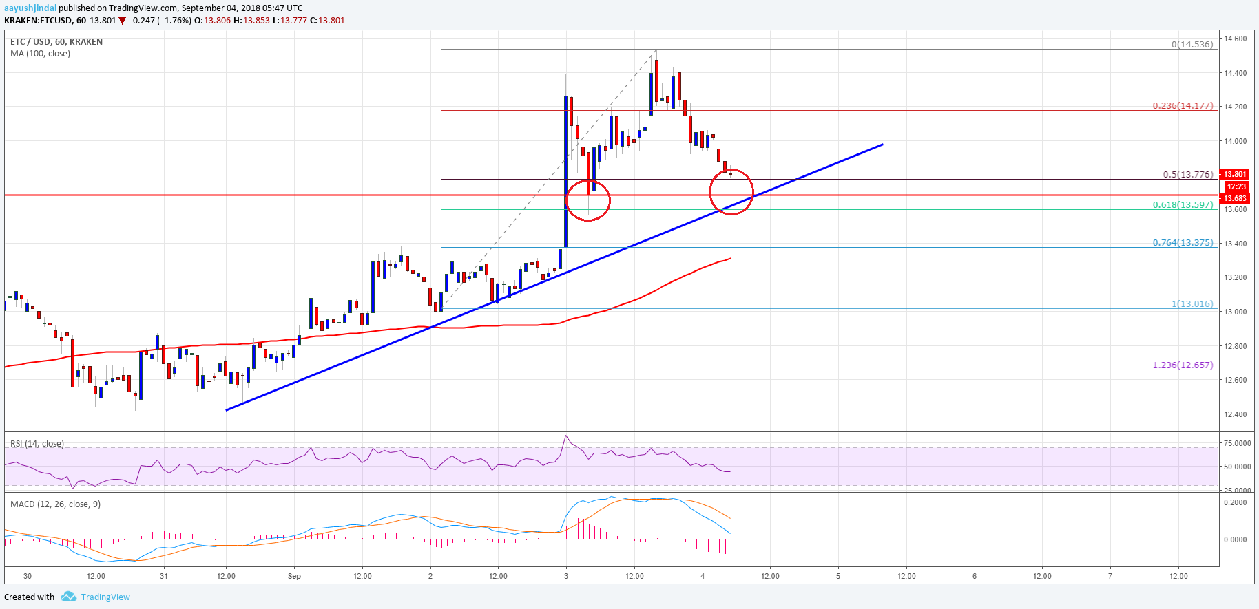 Ethereum Classic Price Analysis ETC USD