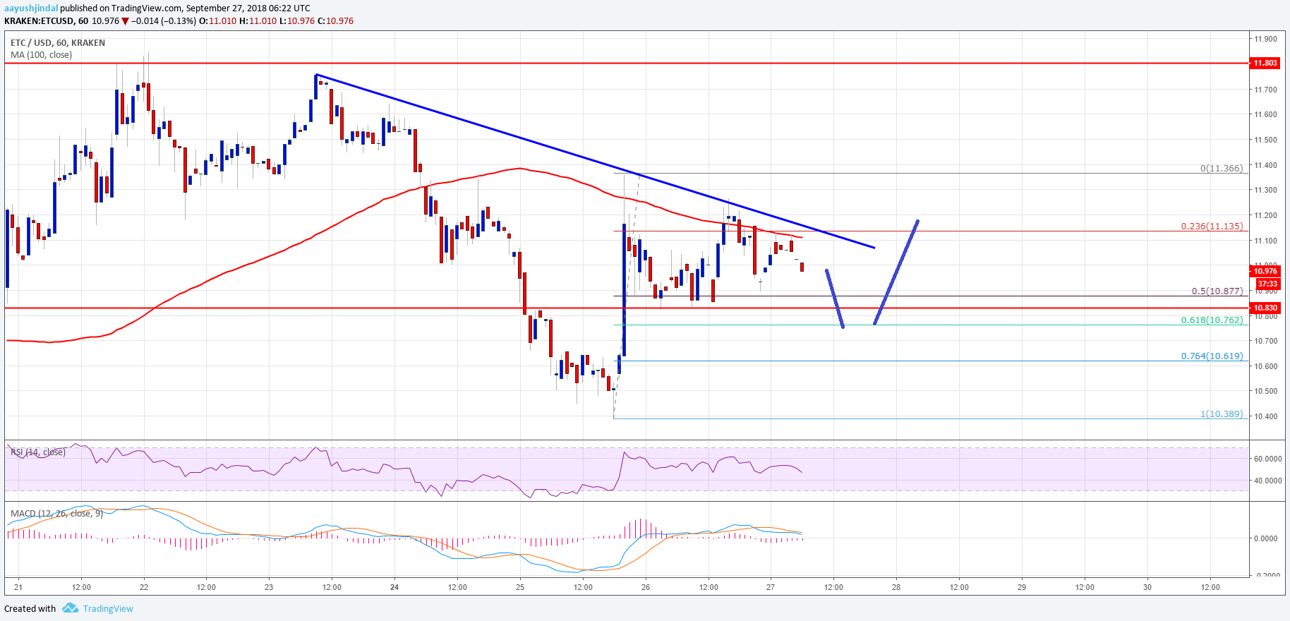 Ethereum Classic Price Analysis ETC Chart