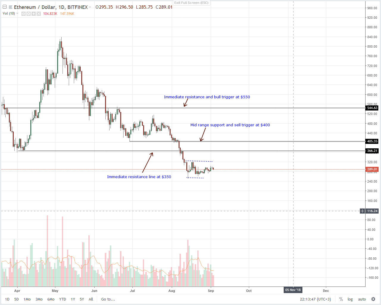 Ethereum (ETH) Technical Analysis