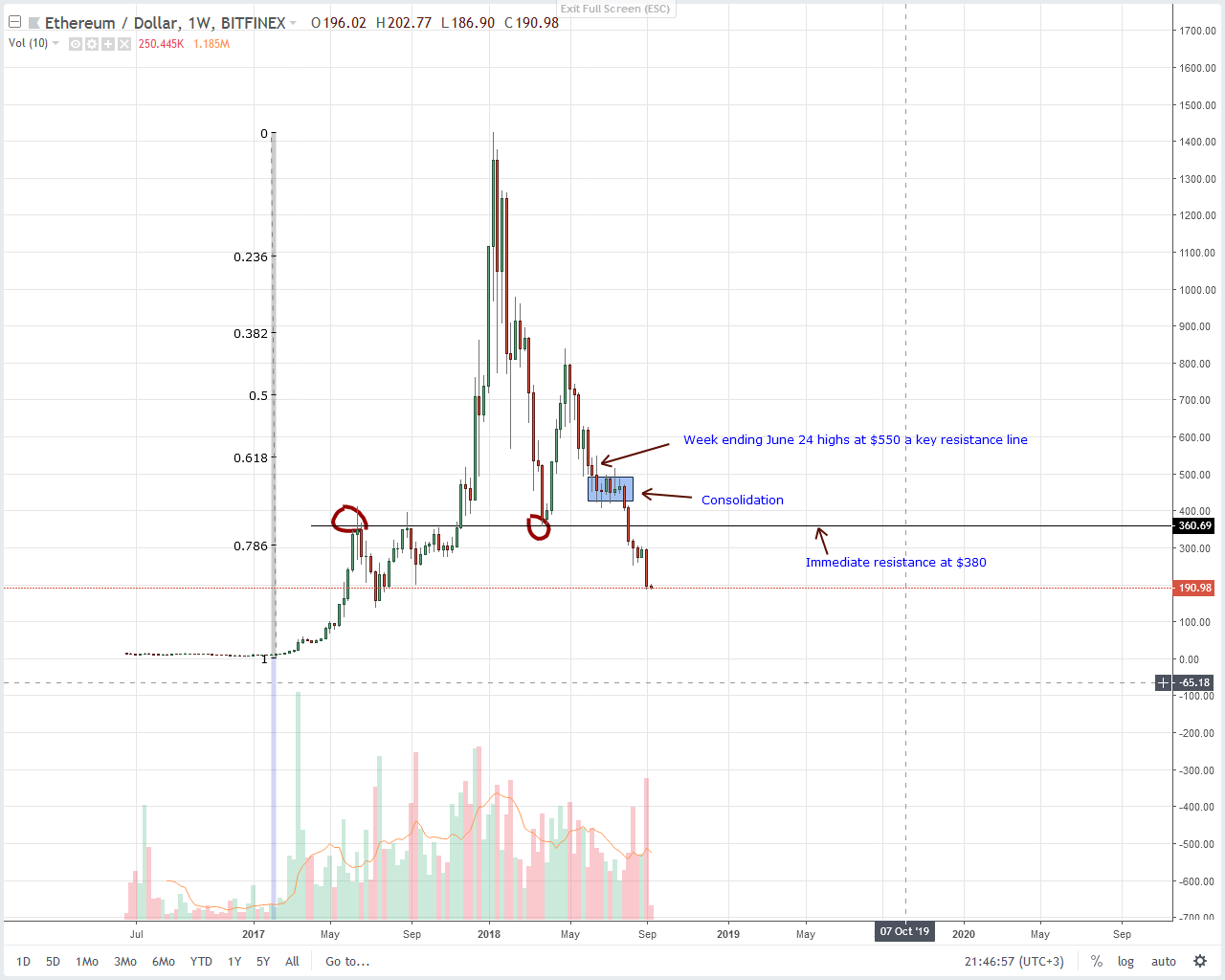 Ethereum (ETH) Technical Analysis