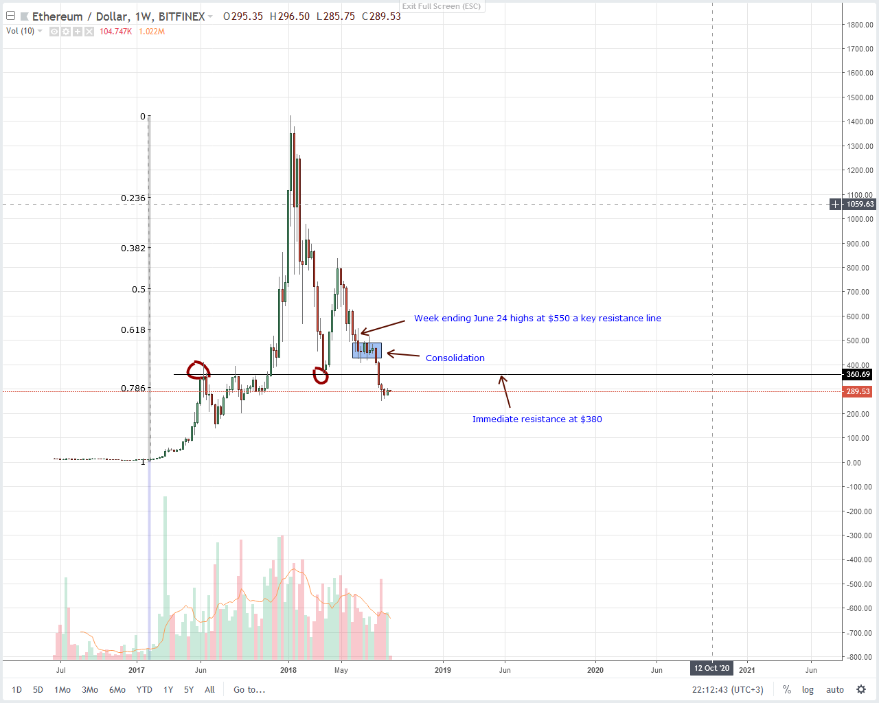 Ethereum (ETH) Technical Analysis