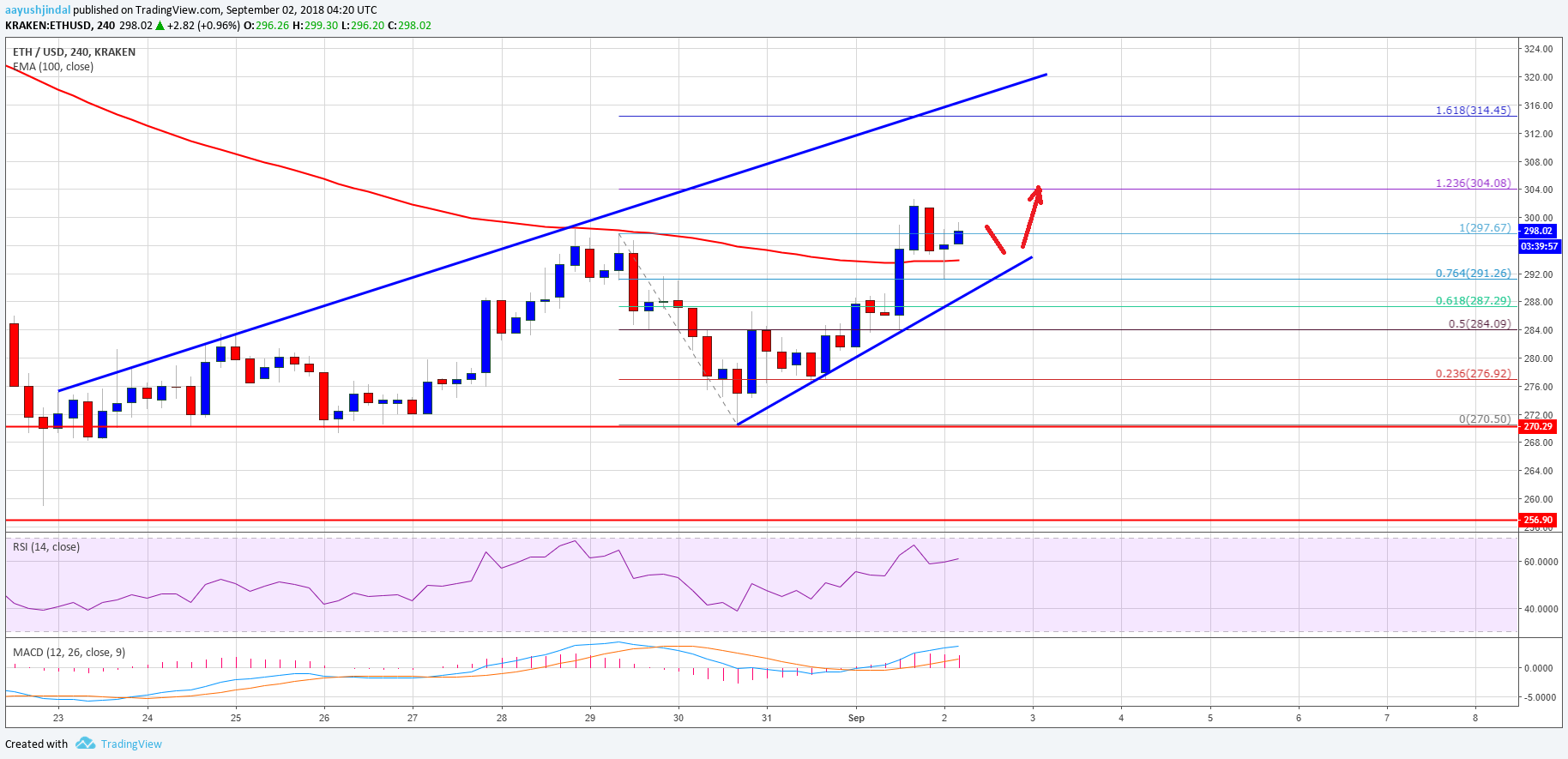 Ethereum Price Weekly Analysis BTC USD