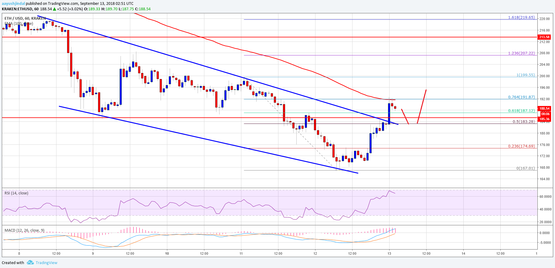 Ethereum Price Analysis ETH USD
