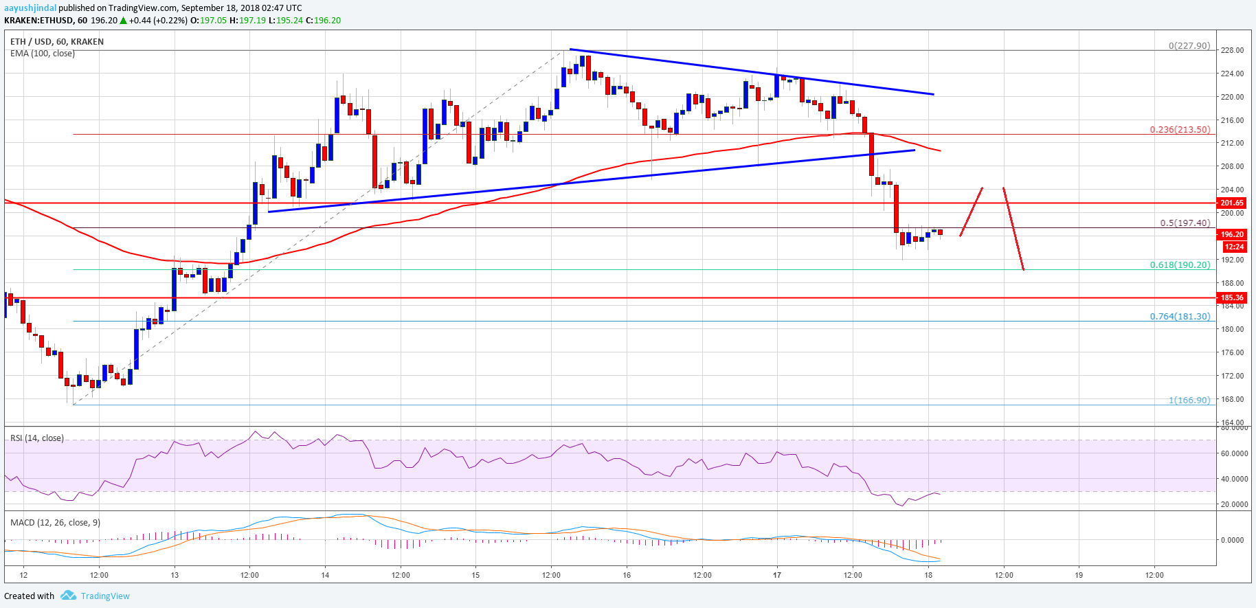 Ethereum Price Analysis ETH USD