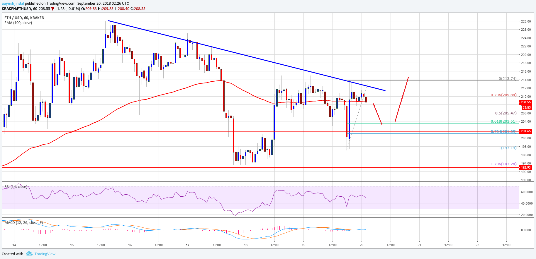 Ethereum Price Analysis ETH USD