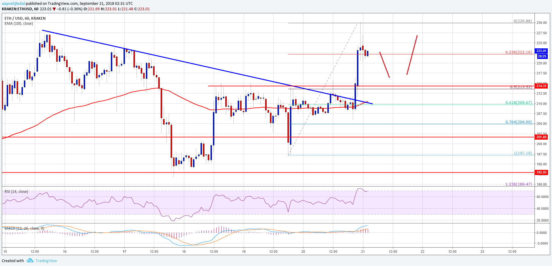 Ethereum Price Analysis ETH Chart