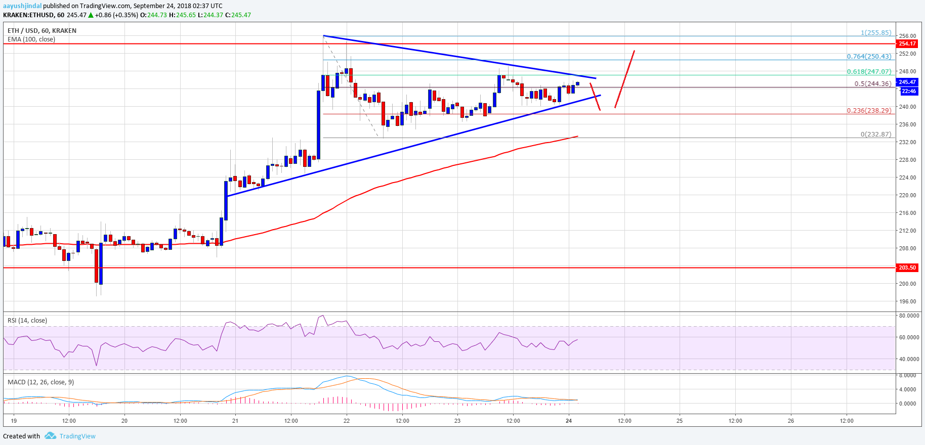 Ethereum Price Analysis ETH Chart