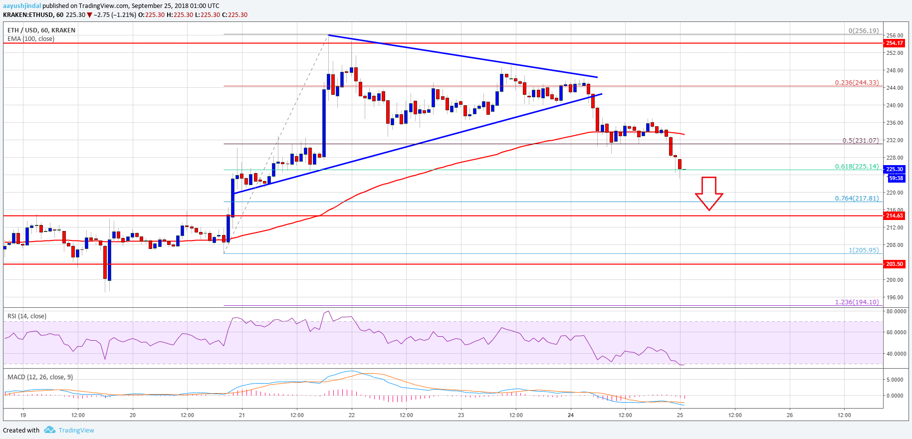 Ethereum Price Analysis ETH USD