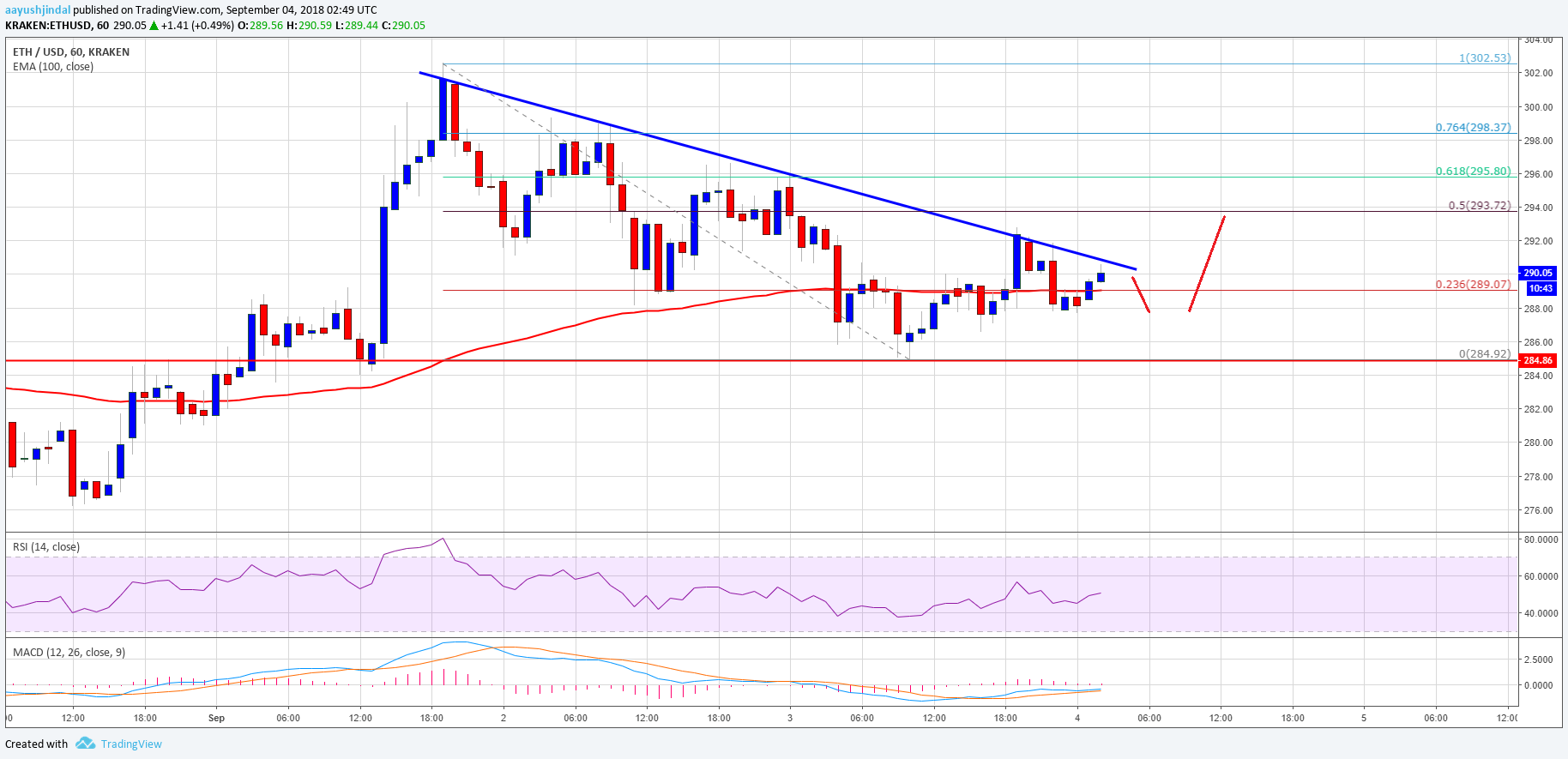 Ethereum Price Analysis ETH USD