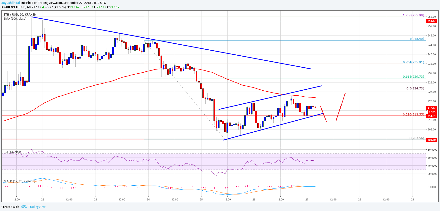 Ethereum Price Analysis ETH Chart