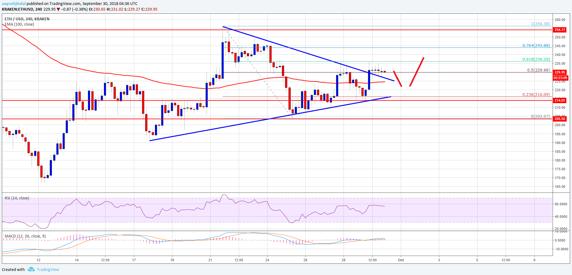 Ethereum Price Weekly Analysis ETH