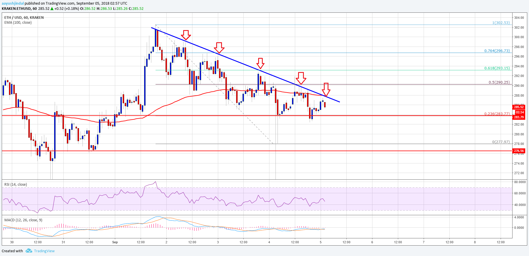 Ethereum Price Analysis ETH USD