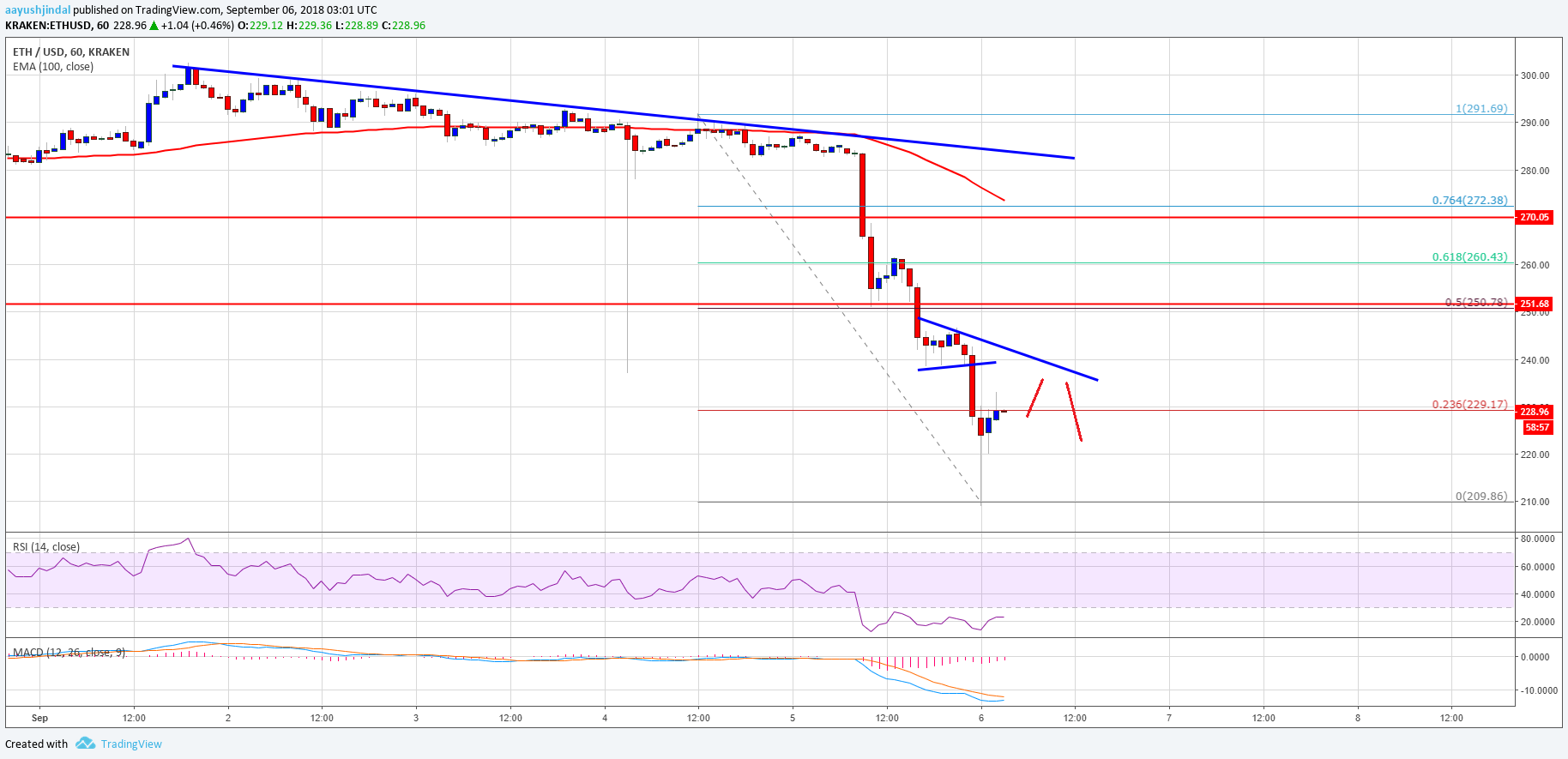 Ethereum Price Analysis ETH USD