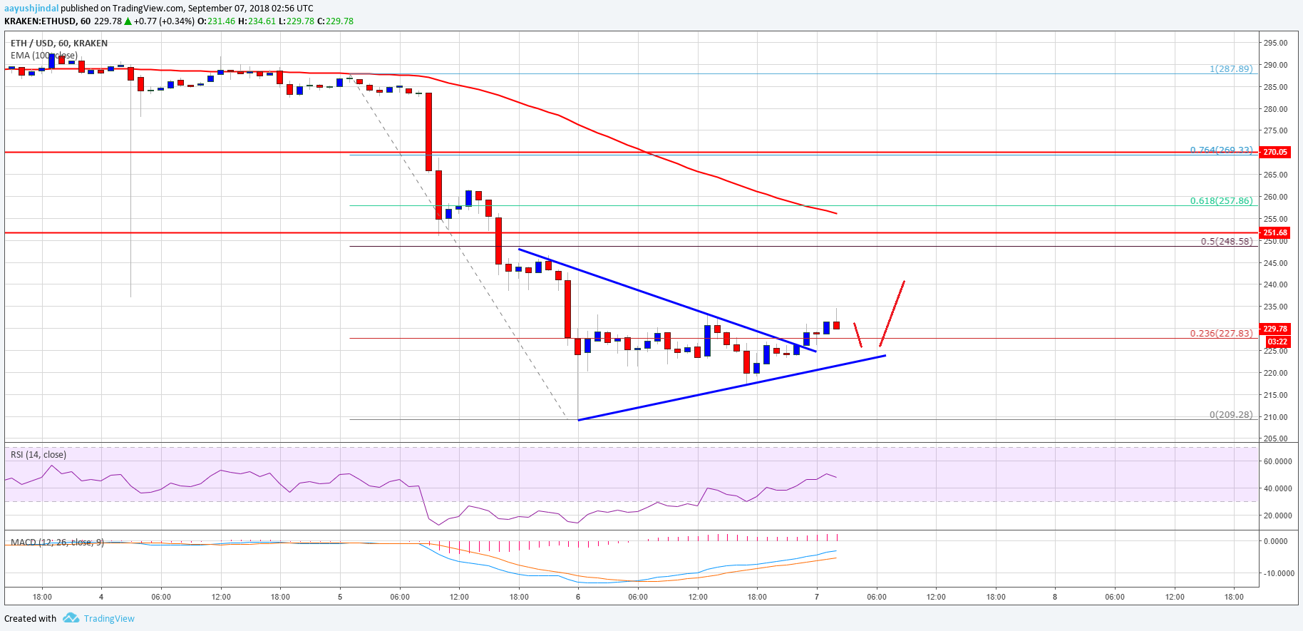 Ethereum Price Analysis ETH USD