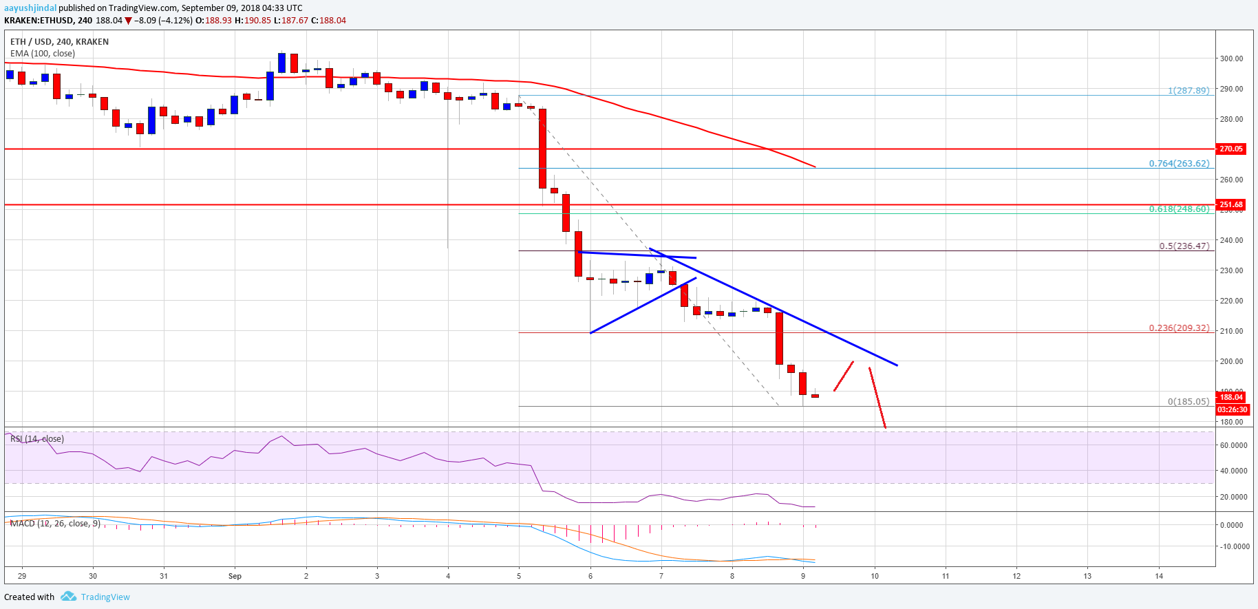 Ethereum Price Weekly Analysis ETH USD